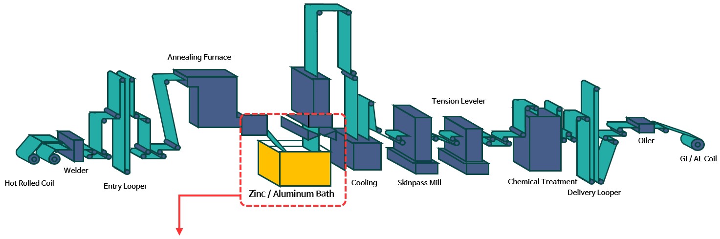 Continuous galvanizing line